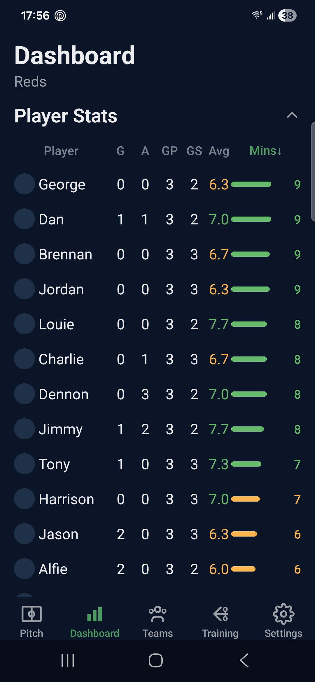 Dashboard showing player stats